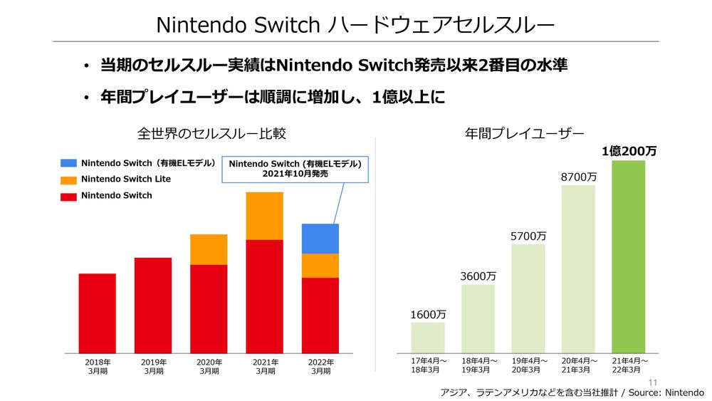 任天堂公布 2021 年度业绩报告 业绩小幅下滑 Switch 主机销售衰退 2 成