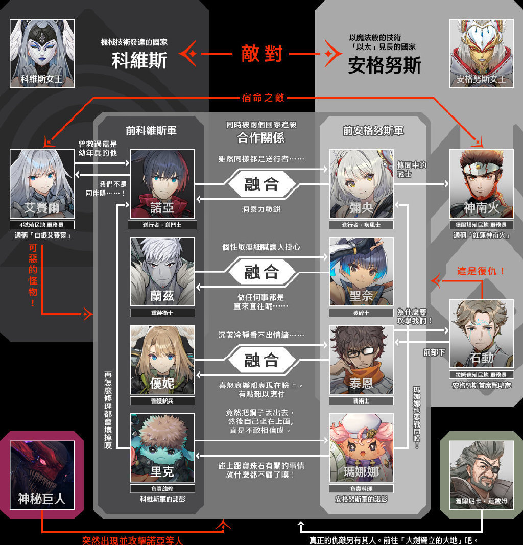 任天堂香港公布了《异度神剑 3》中文版人物关系图