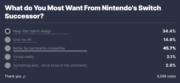 IGN 发起“最想在下一代任天堂 Switch 上看到的功能”投票，“旧游戏兼容性”呼声最高