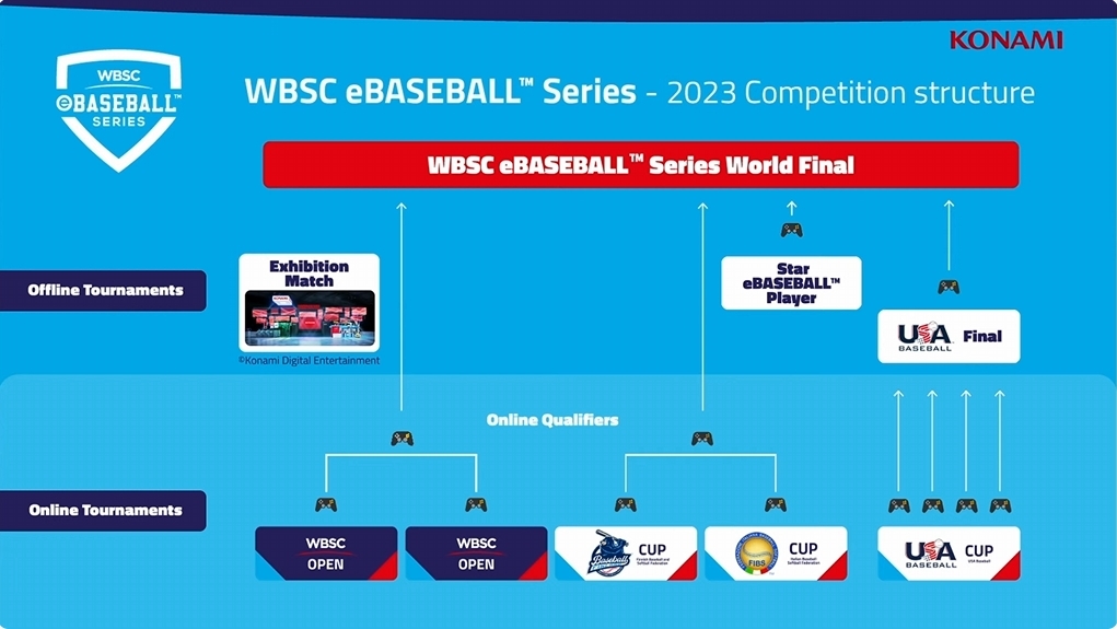 WBSC 宣布与 KONAMI 合作举办「WBSC eBASEBALL 系列」电竞棒球赛