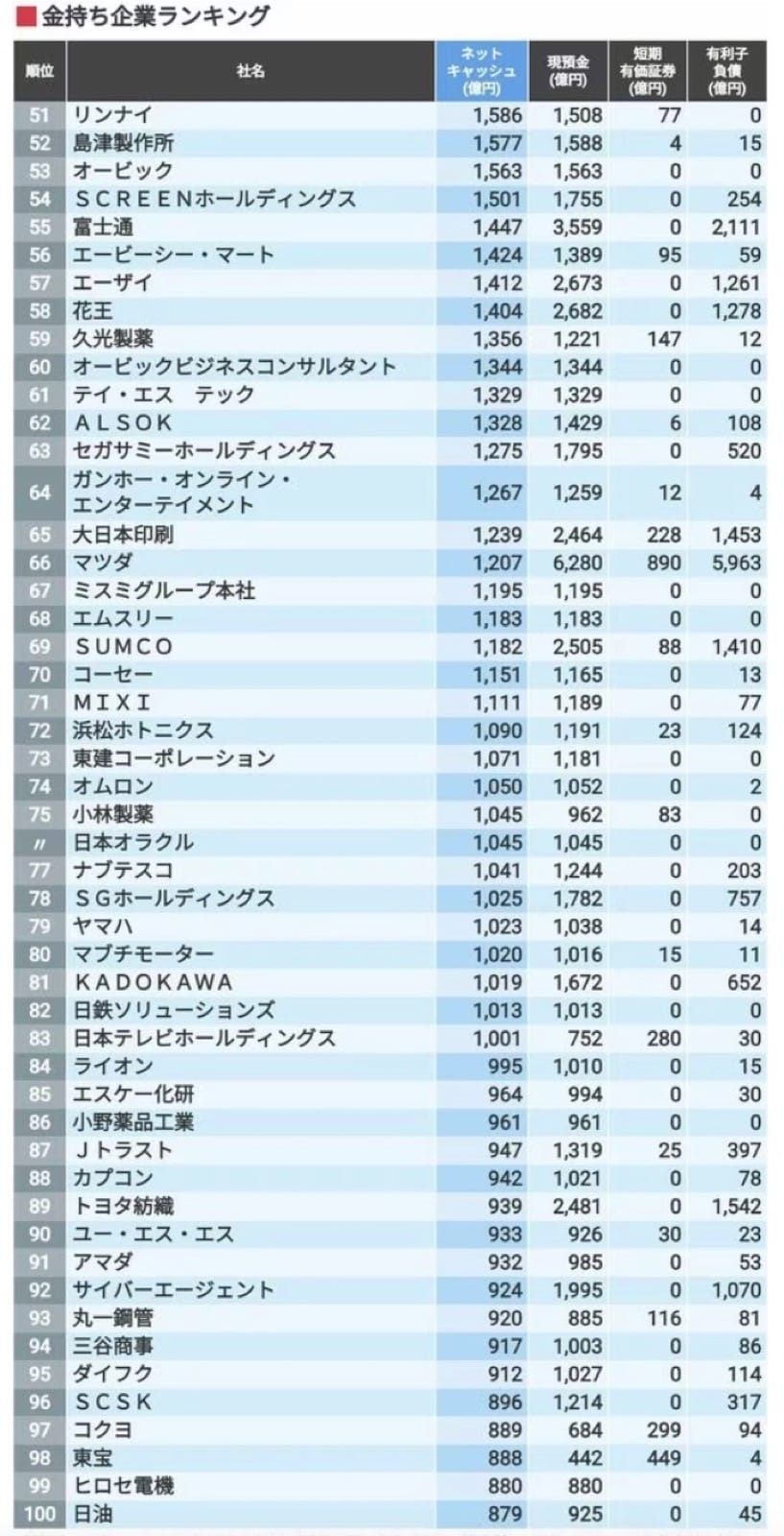 任天堂成日本最富公司 现金流约114亿美元