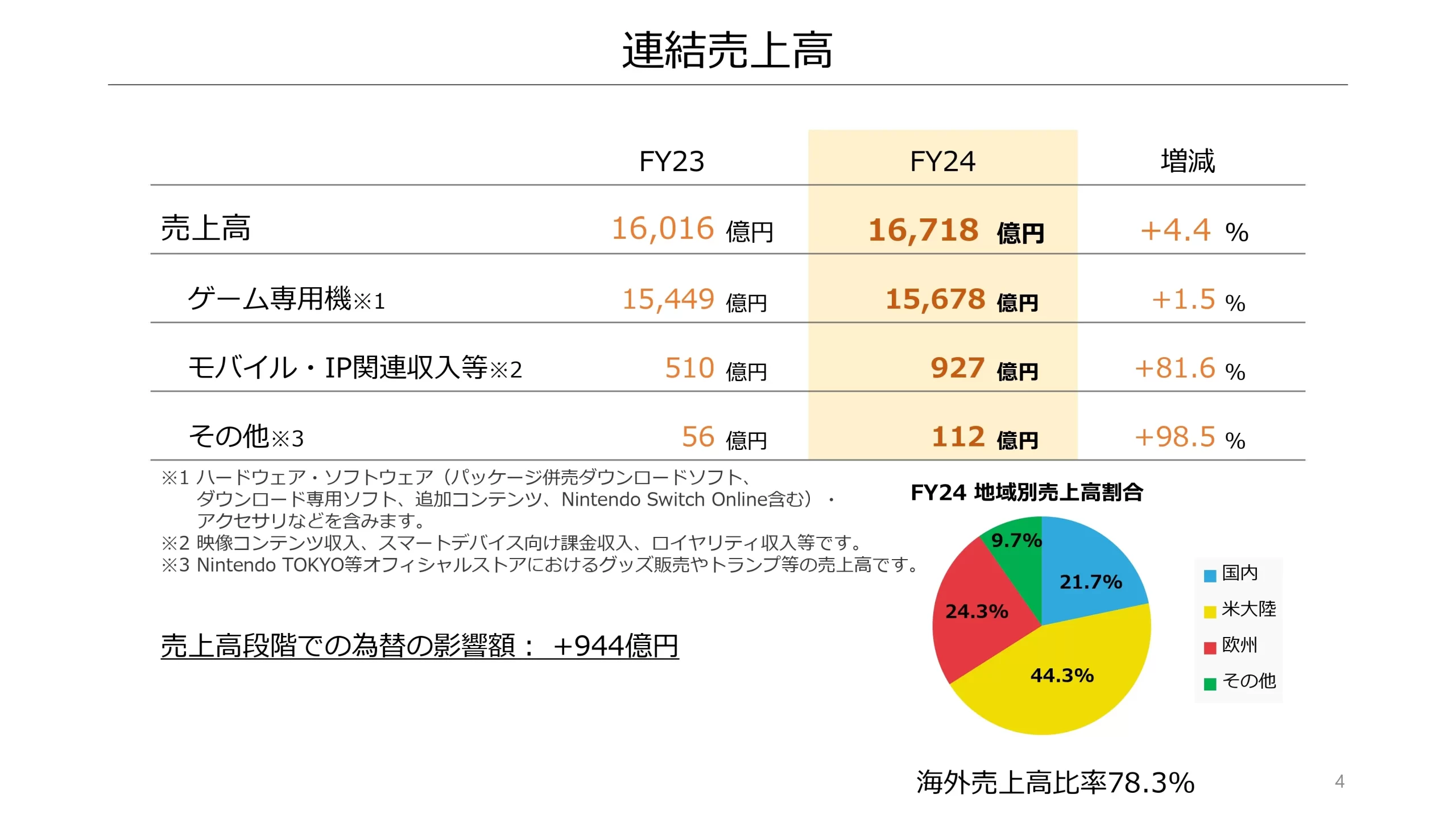 任天堂公布 2024 会计年度财报 《超级玛利欧兄弟电影版》带动相关营收