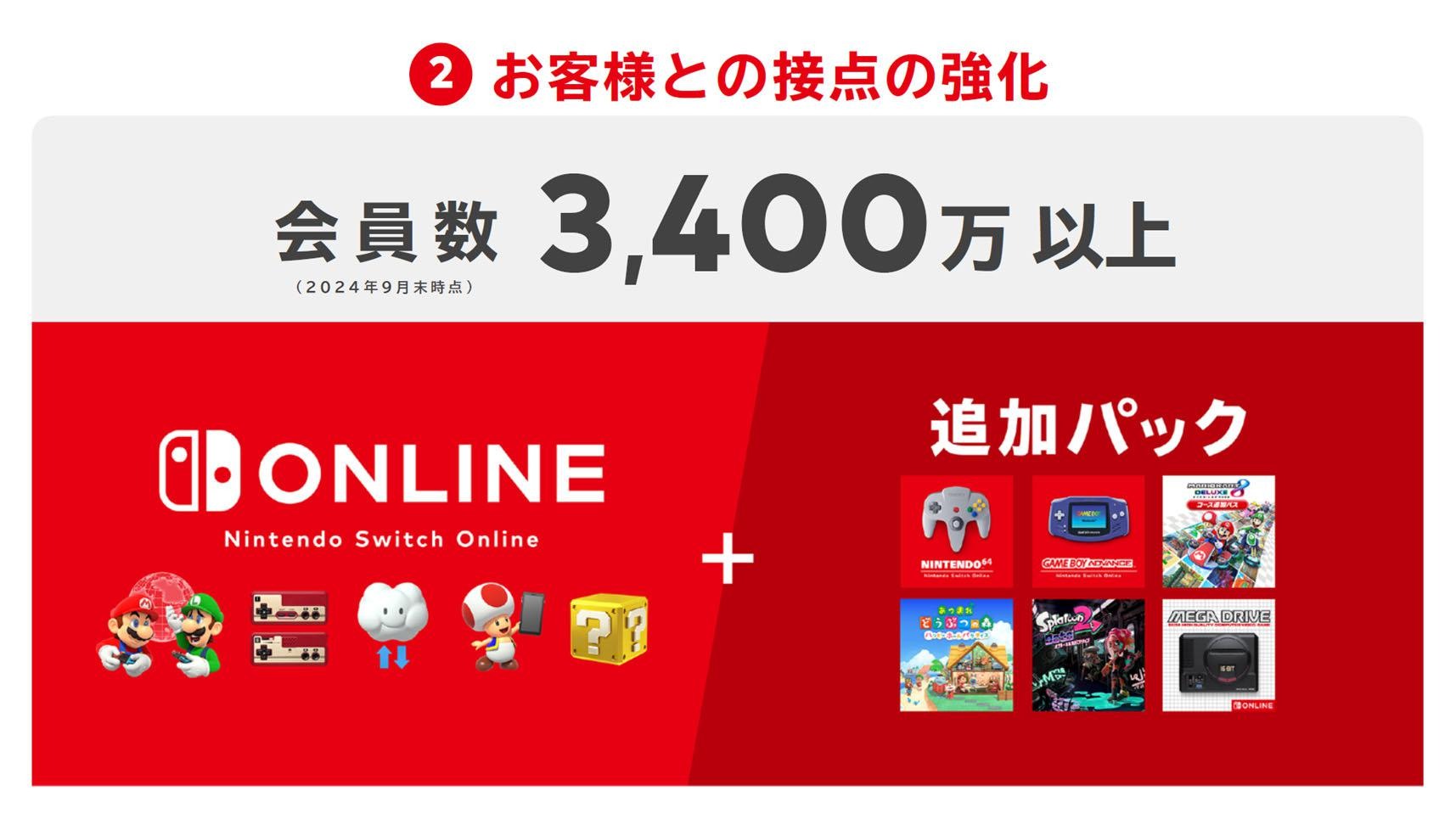 任天堂公布 2024 年度上半年财报 营业额与获利下跌 Switch 主机累计销售破 1.4 亿台