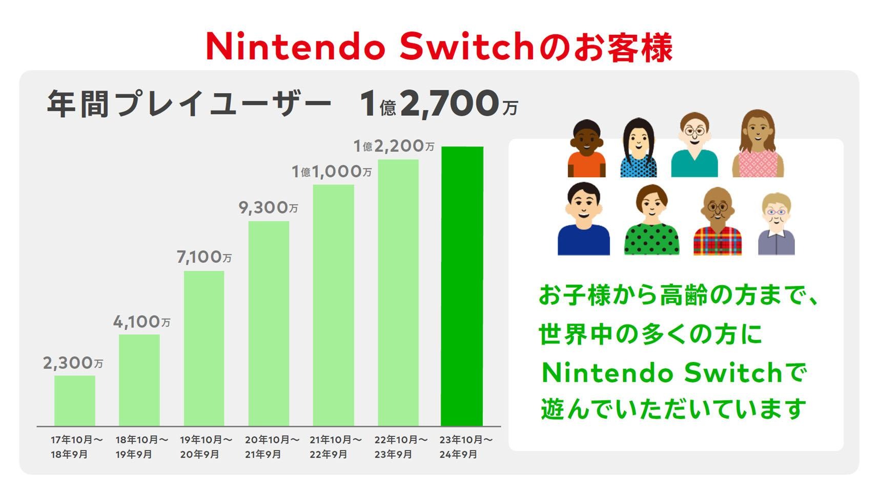 任天堂公布 2024 年度上半年财报 营业额与获利下跌 Switch 主机累计销售破 1.4 亿台