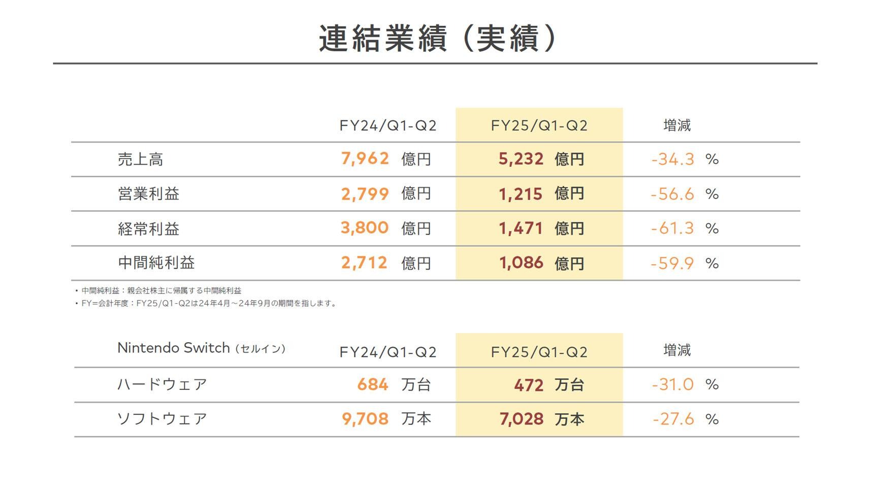 任天堂公布 2024 年度上半年财报 营业额与获利下跌 Switch 主机累计销售破 1.4 亿台