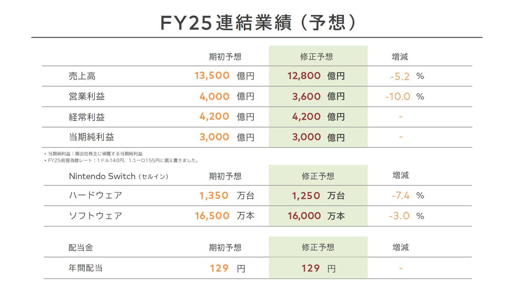 任天堂公布 2024 年度上半年财报 营业额与获利下跌 Switch 主机累计销售破 1.4 亿台